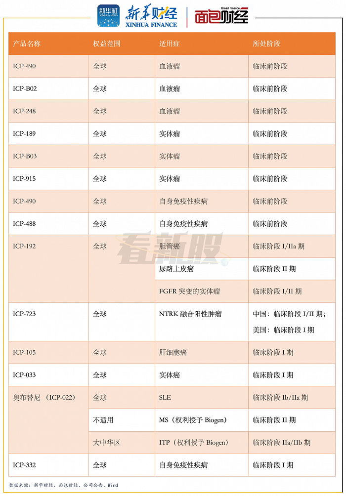 图5：截至招股书签署日诺诚健华部分主要在研项目情况