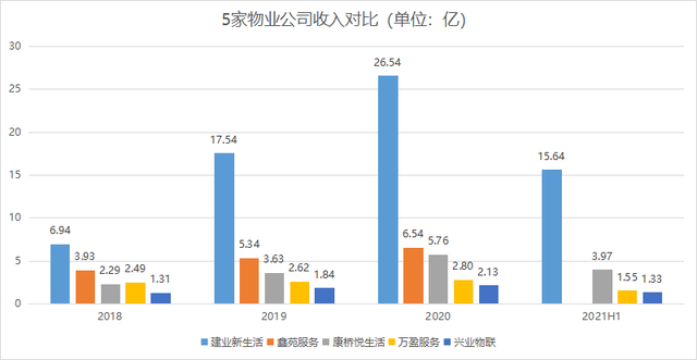 （鑫苑服务因未披露2021年上半年业绩报告而缺少可比数据）