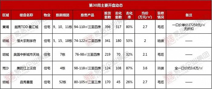 图片来源：易居企业集团广东区域