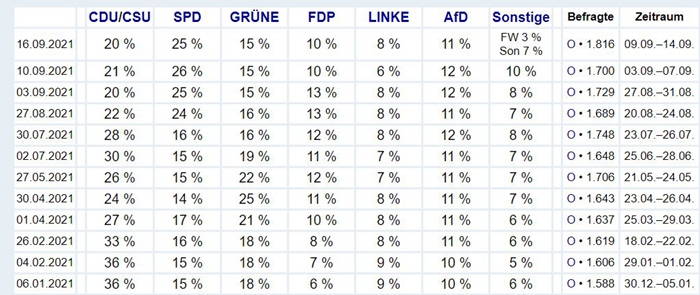 各党支持率。图片来源：YouGov