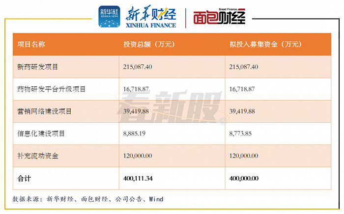 图2：诺诚健华拟于科创板上市募集资金投资项目概况