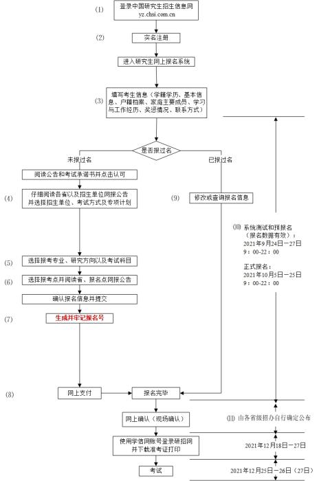 @2022年考研学子 考研预报名正式开启