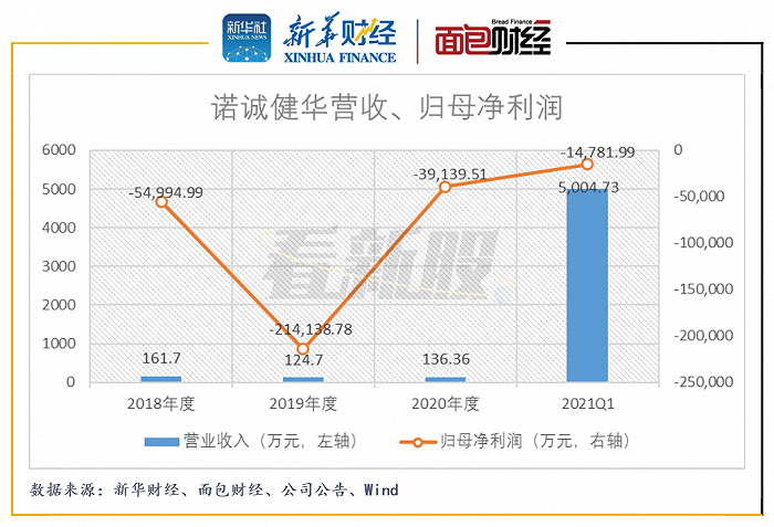 图4：2018年至2021Q1诺诚健华营收、归母净利润