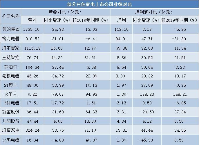 白色家电业绩持续恢复，股价为何反跌跌不休？