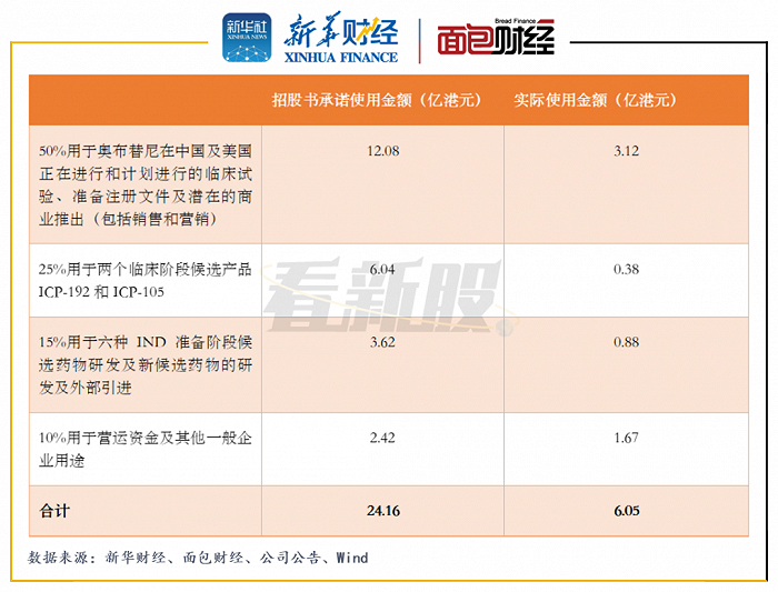 图1：截至2021年上半年末诺诚健华使用港股上市募资金额情况