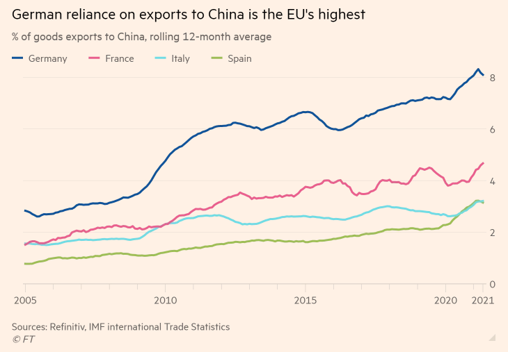 德国对华出口依赖在欧盟里是最高的 图源：金融时报