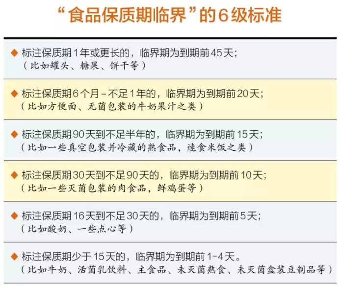 图：“食品保质期临街”的6级标准（来源：北京市工商局）