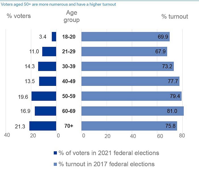 深蓝为今年选民占比，浅蓝为2017年联邦选举投票率。图片来源：德意志银行研究报告