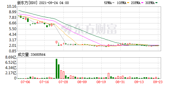 新东方计划裁员超过4万人 小学、初中学科业务基本关停休闲区蓝鸢梦想 - Www.slyday.coM