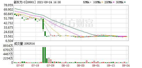 新东方计划裁员超过4万人 小学、初中学科业务基本关停休闲区蓝鸢梦想 - Www.slyday.coM