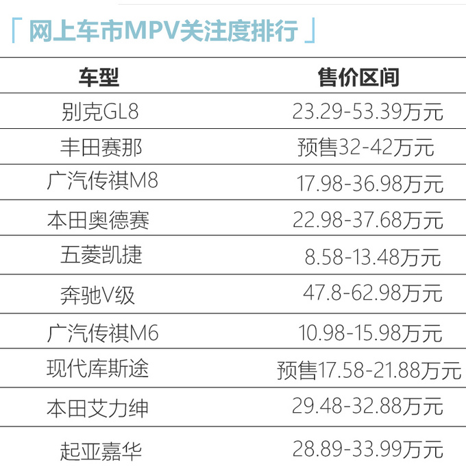 赛那只能排第二，嘉华竟垫底？关注度最高的十款MPV来了