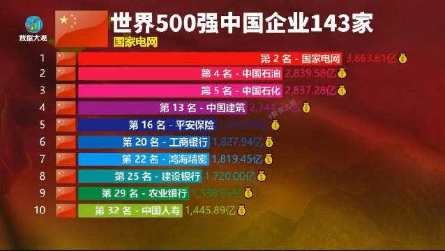 2021世界500强中国上榜143家企业名单