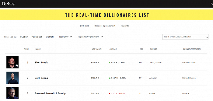 身价再度超越贝佐斯，特斯拉CEO马斯克成全球首富