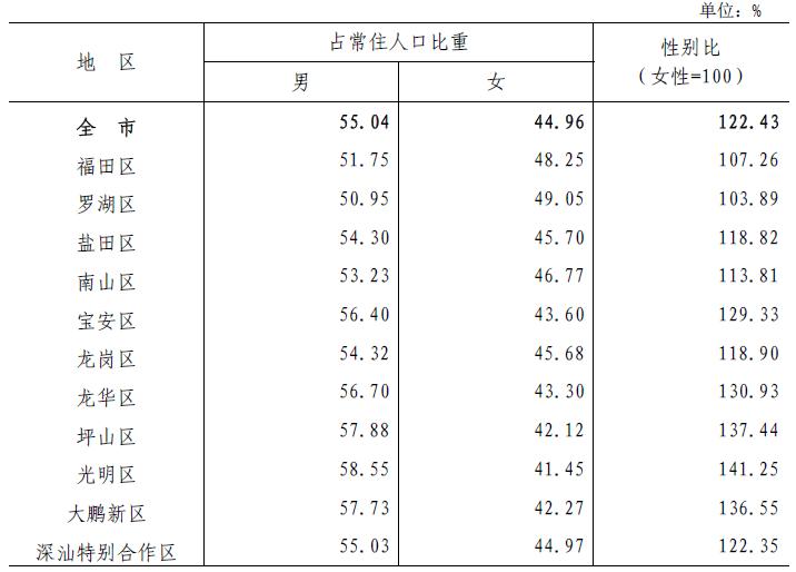 深圳各区人口性别构成 图片来源：深圳市统计局