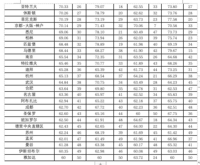 国际科技创新中心指数2021：大批中国城市正在崛起