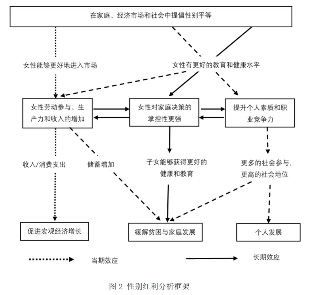 图片来源：石智雷 张婷皮美，性别红利：理解社会经济发展的新视角，中南财经政法大学学报，2020年03期