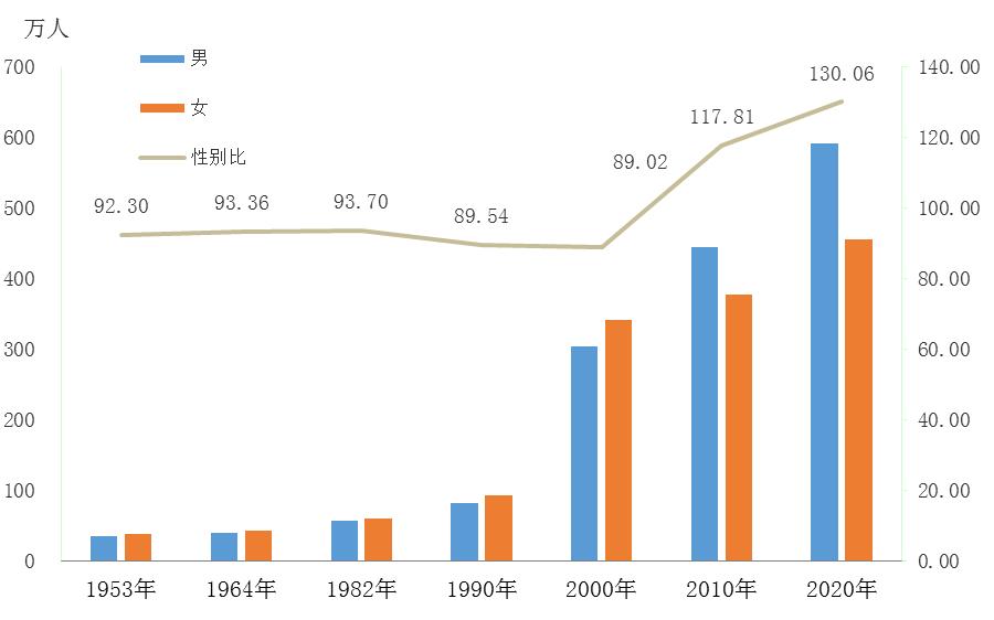 东莞1953年-2020年性别比变化 图片来源：东莞市统计局