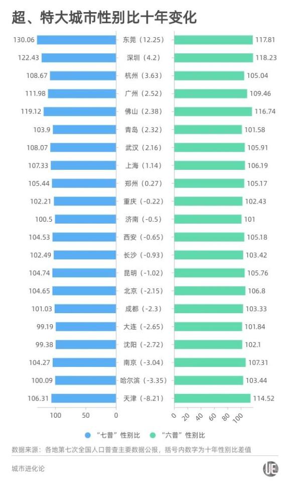 东莞1953年-2020年性别比变化 图片来源：东莞市统计局