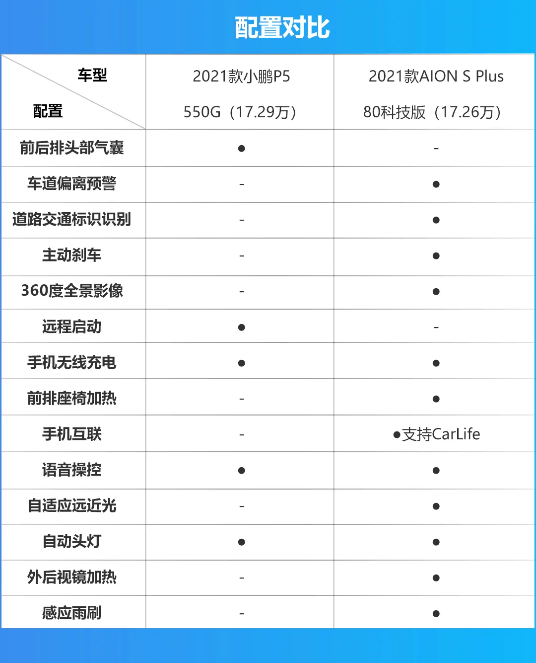 续航都有600km，小鹏P5与AION S Plus谁更香？