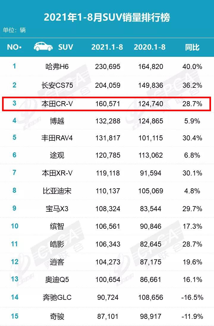 本田CR-V降价了 混动车型直接优惠2万起