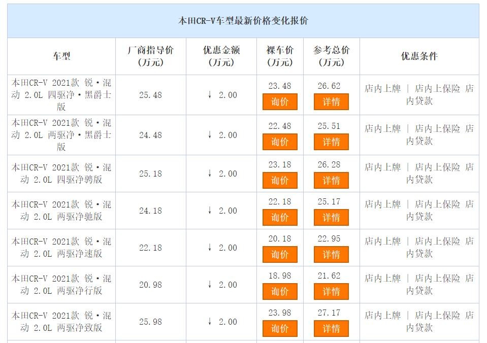 本田CR-V降价了 混动车型直接优惠2万起