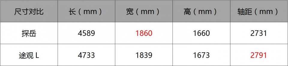 上市3年卖出45万辆，新生代探岳对比途观L，没在怕的