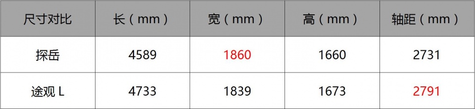 上市3年卖出45万辆，新生代探岳对比途观L，没在怕的