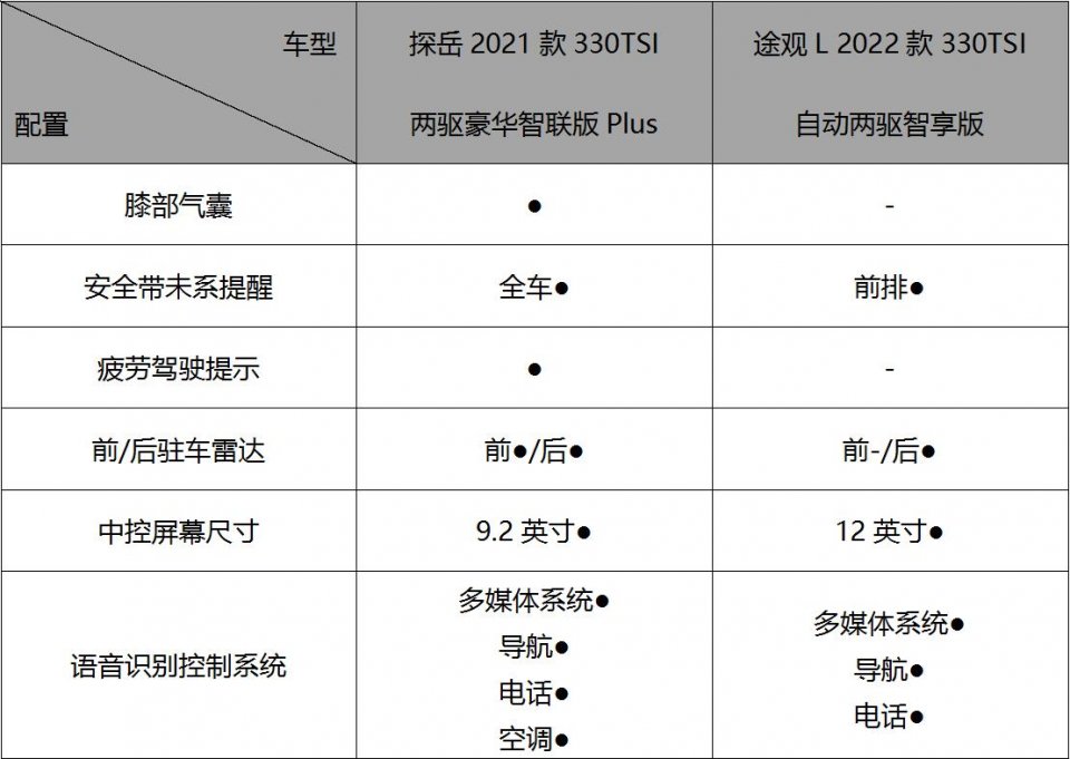 上市3年卖出45万辆，新生代探岳对比途观L，没在怕的