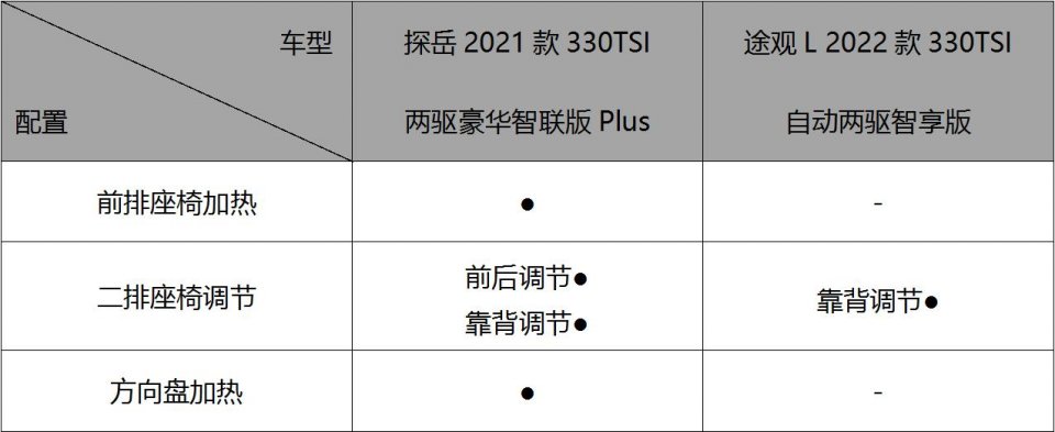 上市3年卖出45万辆，新生代探岳对比途观L，没在怕的