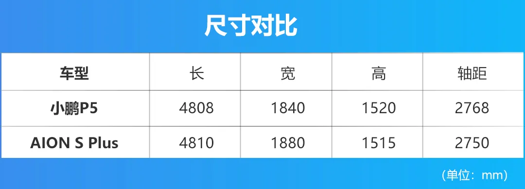 续航都有600km，小鹏P5与AION S Plus谁更香？