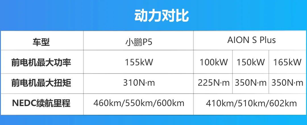 续航都有600km，小鹏P5与AION S Plus谁更香？