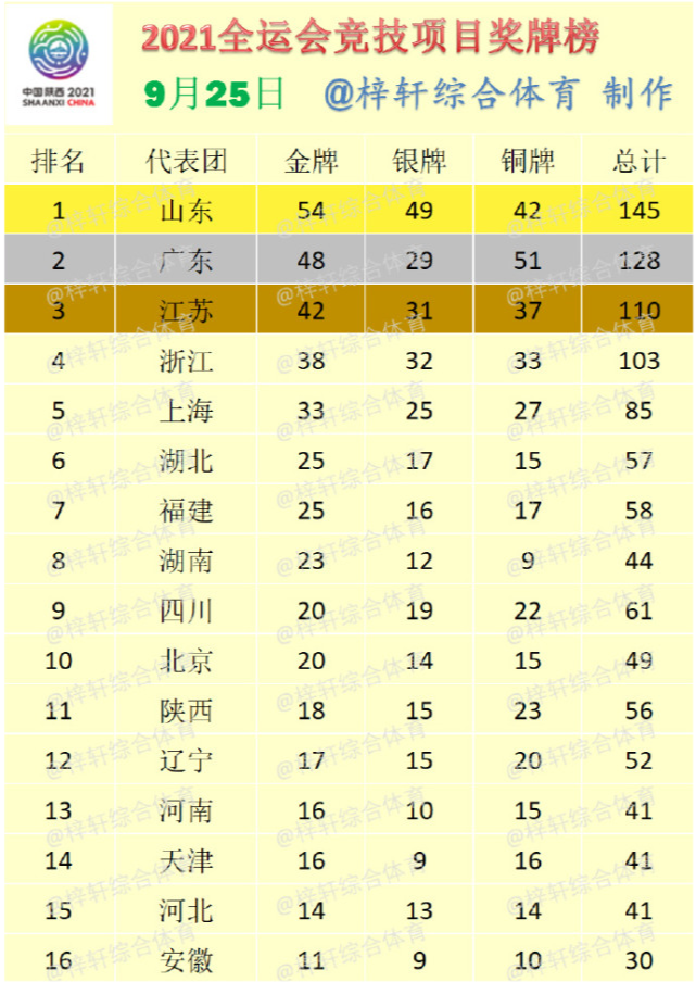 山东广东争第一,呈现5大梯队,苏炳添、全红婵、孙一文人气爆棚休闲区蓝鸢梦想 - Www.slyday.coM 山东广东争第一,呈现5大梯队,苏炳添、全红婵、孙一文人气爆棚休闲区蓝鸢梦想 - Www.slyday.coM