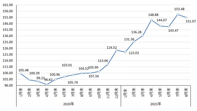 中国钢材价格指数(CSPI)走势图，单位：点 。图片来源：中国钢铁工业协会