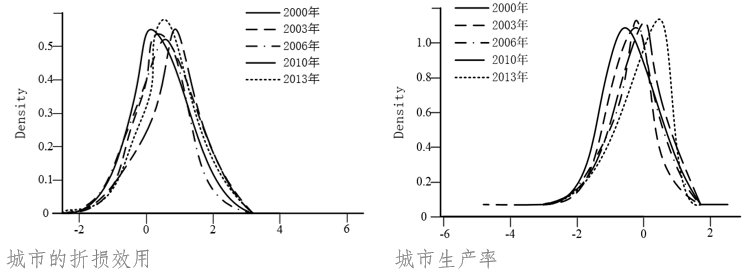 图1. 城市效用和城市生产率离散分布