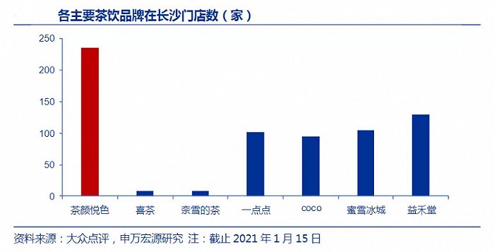 图：各主要茶饮品牌在长沙门店数（来源：大众点评，申万宏源研究）