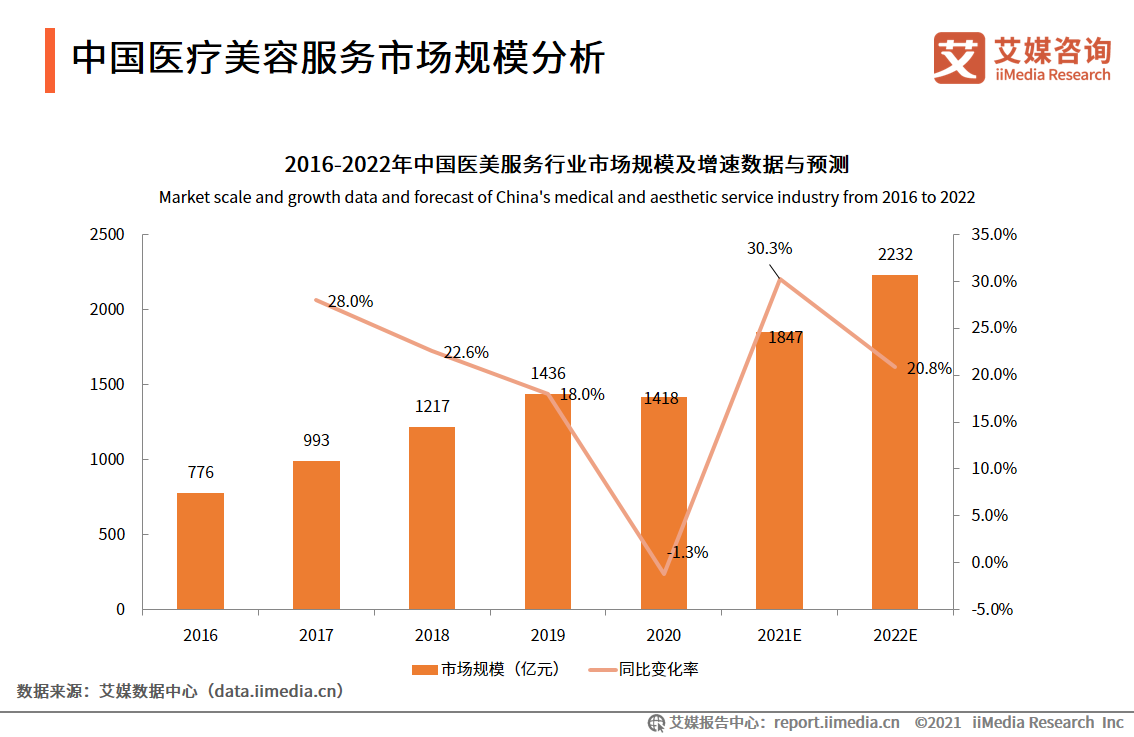 2021年中国医美机构行业发展挑战及趋势分析__财经头条