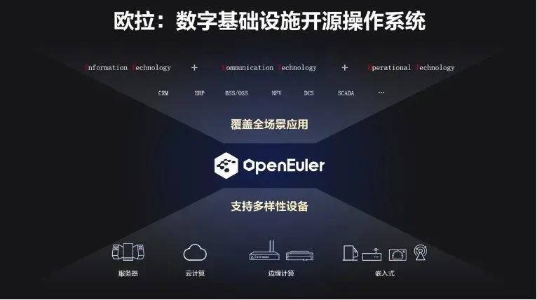 华为欧拉操作系统发布，将推出自研编程语言打通鸿蒙和欧拉休闲区蓝鸢梦想 - Www.slyday.coM