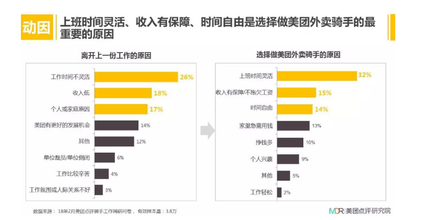 为什么很多年轻人宁愿“送外卖”，也不进厂？休闲区蓝鸢梦想 - Www.slyday.coM