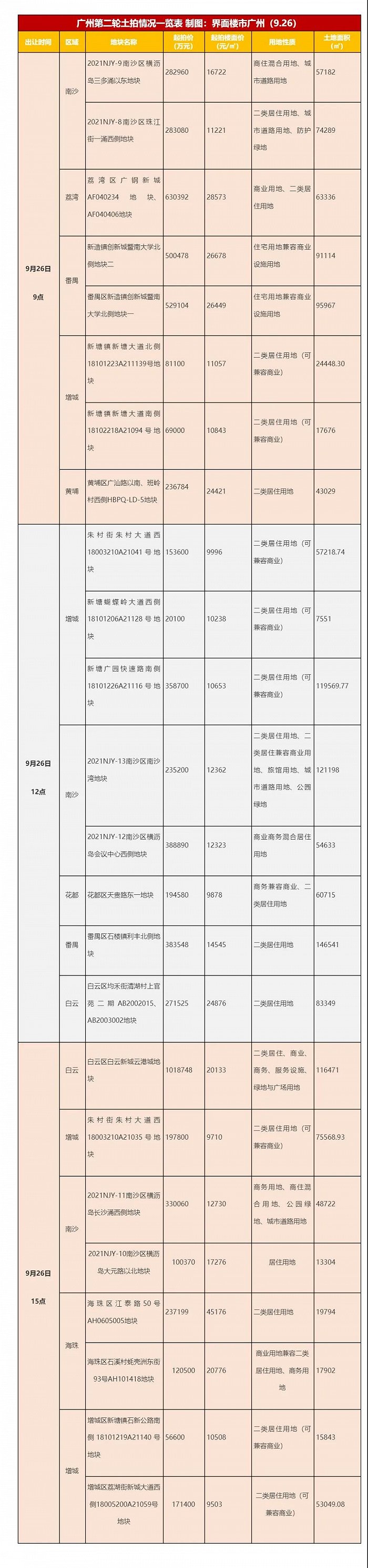 图片来源：界面楼市广州制图