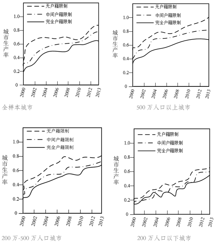 图2. 户籍制度限制城市生产率的反事实分析