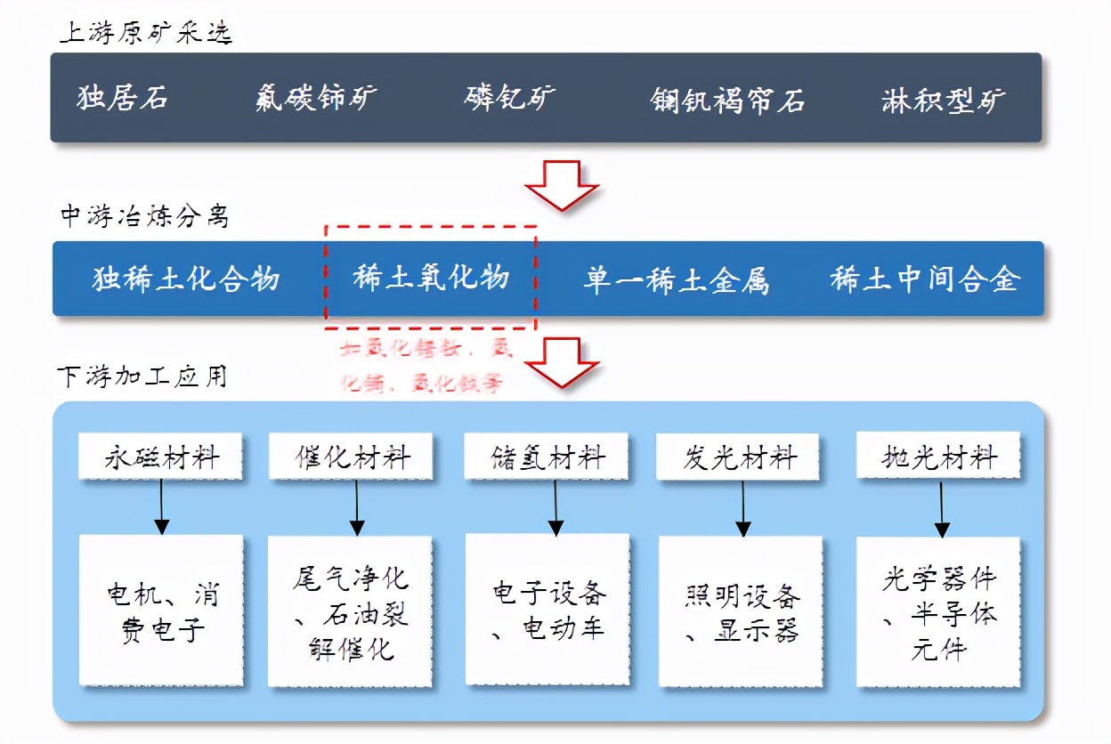 永磁,储氢和发光材料等稀土材料