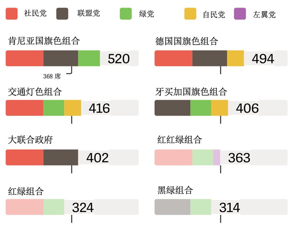 德国新政府政党组成可能性及议院席位数。图片来源:《明镜在线》9月27日