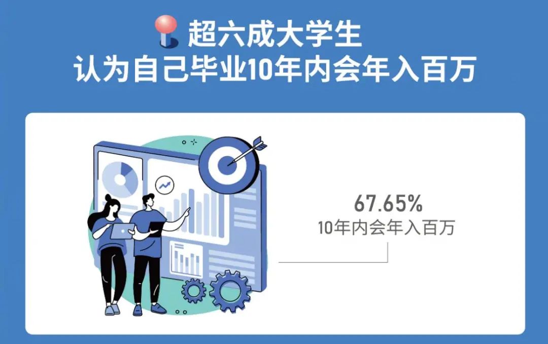 就聊十分钟丨67%的大学生认为可以年入百万，能实现吗？休闲区蓝鸢梦想 - Www.slyday.coM