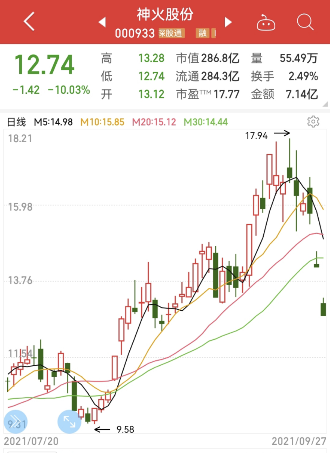 四大周期板块集体大跌，限电是最大主因？大消费板块崛起，贵州茅台盘中罕见触及涨停休闲区蓝鸢梦想 - Www.slyday.coM