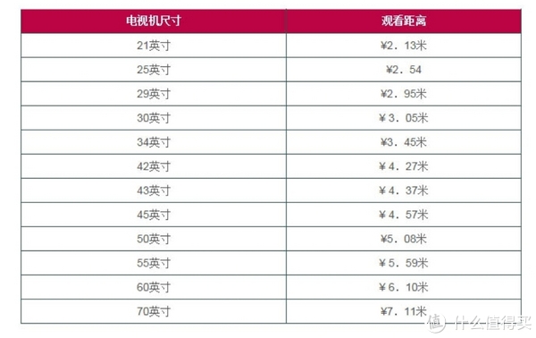 买电视,不要迷信距离与尺寸比了,有多大买多大.__财经头条