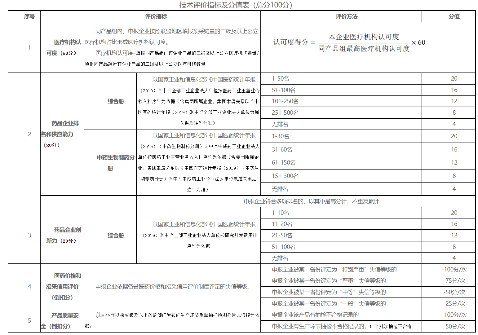 湖北19省区联盟中成药集采技术评价得分相关指标