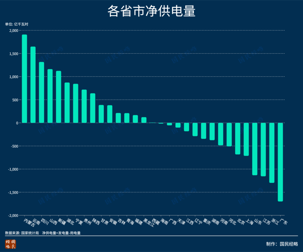 多地拉闸限电，谁是发电量、用电量最大的省市？休闲区蓝鸢梦想 - Www.slyday.coM