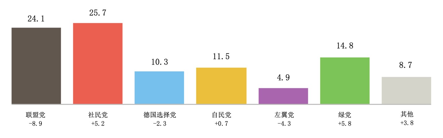 西索欧洲评论｜大选后，德国新政府最现实组阁方式只剩两种