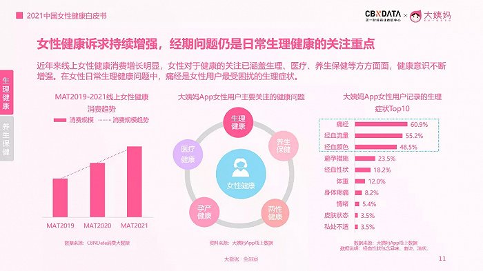 来源：《2021中国女性健康白皮书》