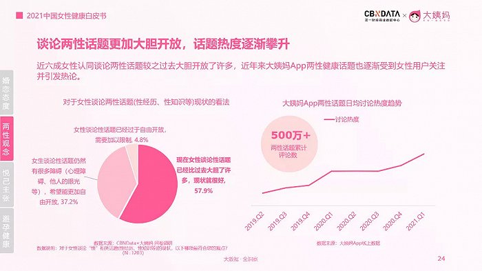 来源：《2021中国女性健康白皮书》